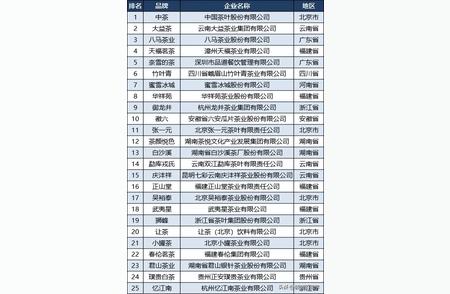 2023年中国顶级茶叶品牌排行：大益茶荣登第二，御龙井位居第九