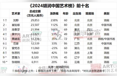 《最新胡润艺术榜发布，带你了解书画市场走势揭秘》