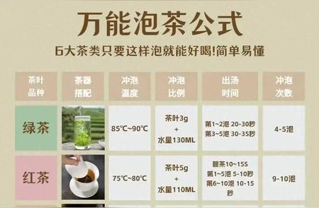 万能泡茶法门：6大茶类轻松掌握，简单易行！