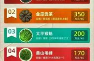 十种价值连城的中国茶，了解涨知识