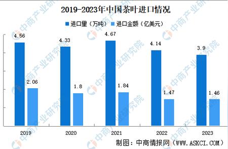 2023年中国茶叶进口动态：红茶与绿茶的进口走势